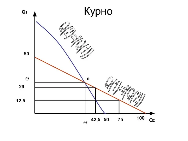 Q1 Q2 e Курно 100 50 Q(1)=f(Q(2)) Q(2)=f(Q(1)) 75 50 12,5 29 42,5 ℮ ℮