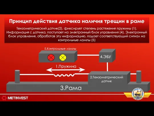 3.Рама 2.Тензометрический датчик 4.ЭБУ 1.Пружина 5.Контрольные лампы Принцип действия датчика наличия трещин