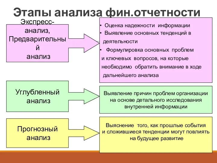 Этапы анализа фин.отчетности Экспресс-анализ, Предварительный анализ Углубленный анализ Прогнозный анализ Оценка надежности