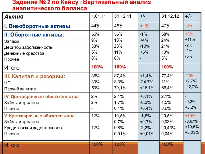 Задание № 2 по Кейсу : Вертикальный анализ аналитического баланса