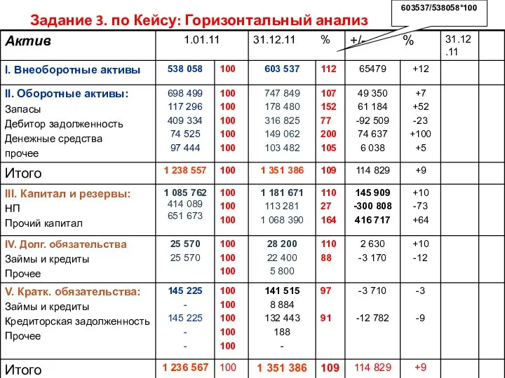 Задание 3. по Кейсу: Горизонтальный анализ 603537/538058*100