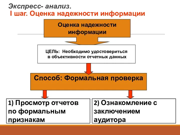 Экспресс- анализ. I шаг. Оценка надежности информации Оценка надежности информации ЦЕЛЬ: Необходимо