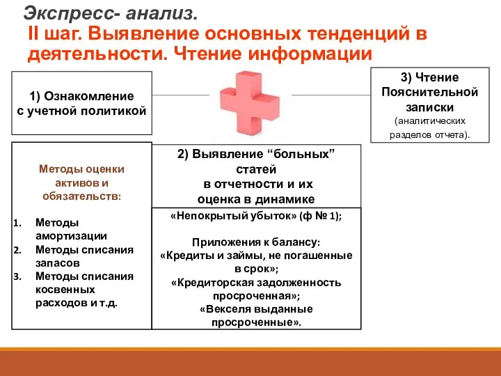 1) Ознакомление с учетной политикой 2) Выявление “больных” статей в отчетности и