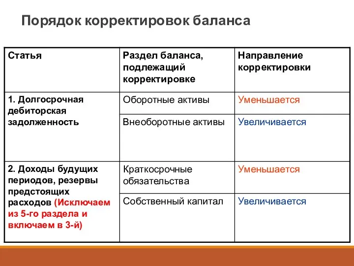 Порядок корректировок баланса