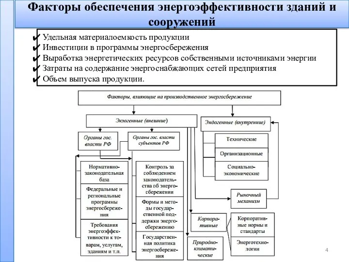 Факторы обеспечения энергоэффективности зданий и сооружений Удельная материалоемкость продукции Инвестиции в программы