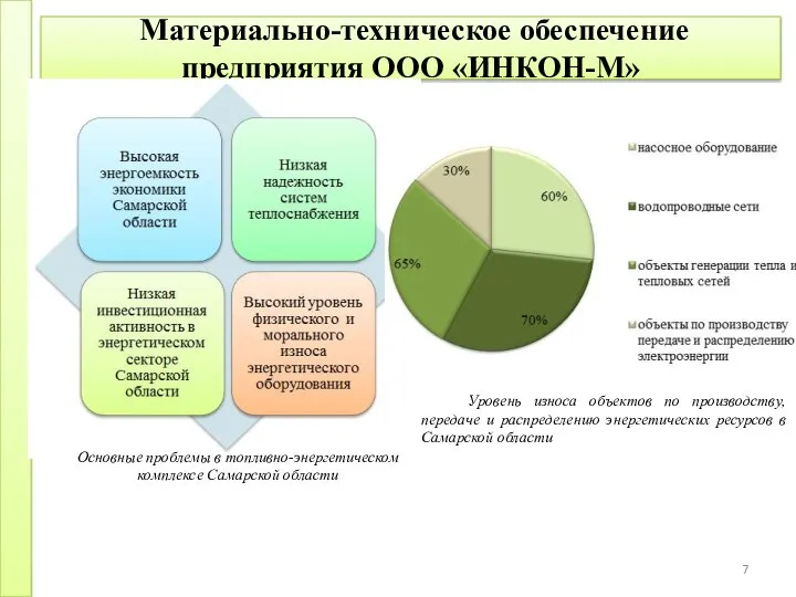 Материально-техническое обеспечение предприятия ООО «ИНКОН-М» Основные проблемы в топливно-энергетическом комплексе Самарской области