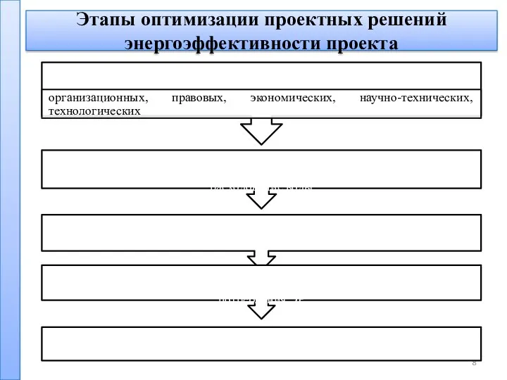 Этапы оптимизации проектных решений энергоэффективности проекта