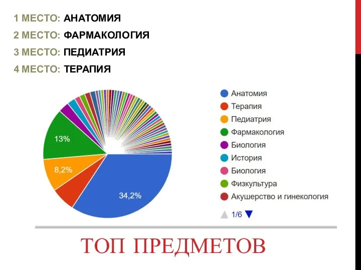 ТОП ПРЕДМЕТОВ 1 МЕСТО: АНАТОМИЯ 2 МЕСТО: ФАРМАКОЛОГИЯ 3 МЕСТО: ПЕДИАТРИЯ 4 МЕСТО: ТЕРАПИЯ