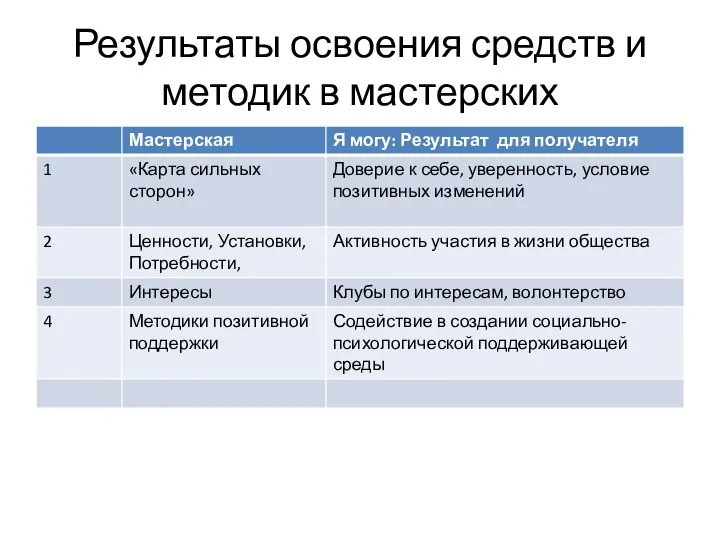 Результаты освоения средств и методик в мастерских