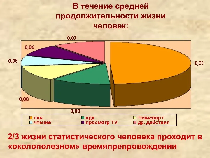 В течение средней продолжительности жизни человек: 2/3 жизни статистического человека проходит в «околополезном» времяпрепровождении