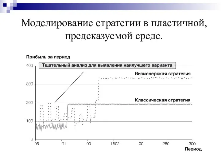 Моделирование стратегии в пластичной, предсказуемой среде.