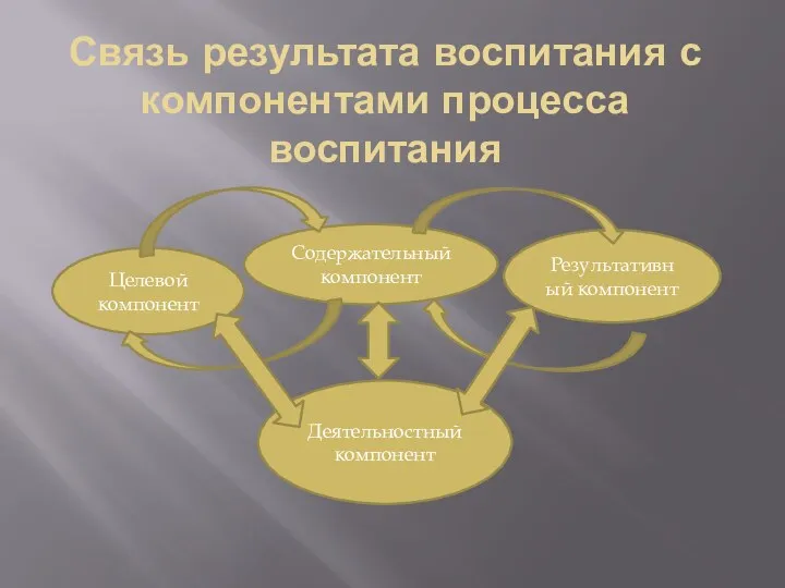 Связь результата воспитания с компонентами процесса воспитания Целевой компонент Содержательный компонент Результативный компонент Деятельностный компонент