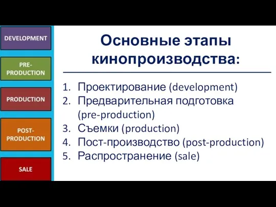 Домашнее задание Проектирование (development) Предварительная подготовка (pre-production) Съемки (production) Пост-производство (post-production) Распространение (sale) Основные этапы кинопроизводства: