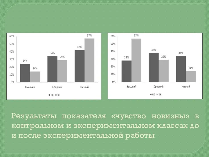 Результаты показателя «чувство новизны» в контрольном и экспериментальном классах до и после экспериментальной работы