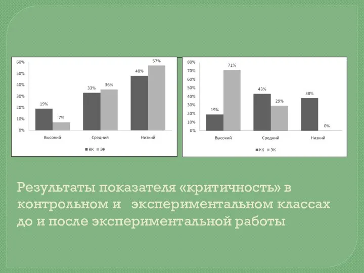 Результаты показателя «критичность» в контрольном и экспериментальном классах до и после экспериментальной работы