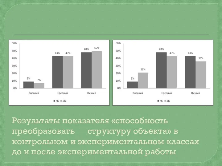 Результаты показателя «способность преобразовать структуру объекта» в контрольном и экспериментальном классах до и после экспериментальной работы