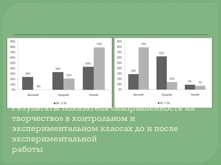 Результаты показателя «направленность на творчество» в контрольном и экспериментальном классах до и после экспериментальной работы