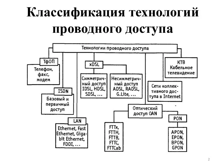 Классификация технологий проводного доступа