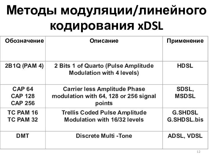 Методы модуляции/линейного кодирования xDSL