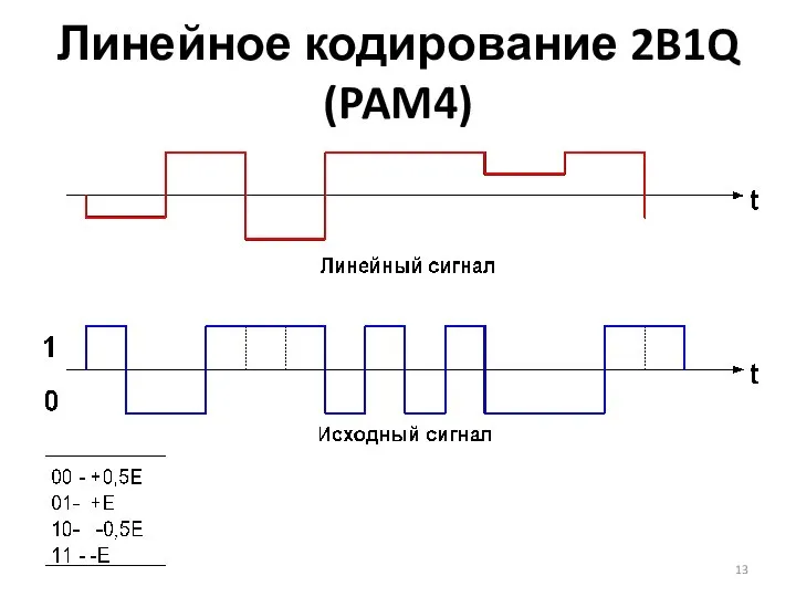 Линейное кодирование 2B1Q (PAM4)