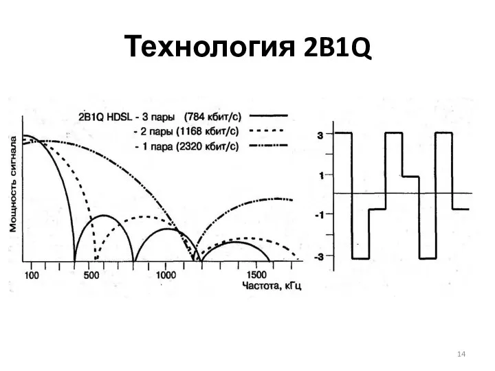 Технология 2B1Q