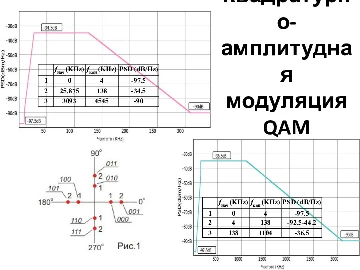 Квадратурно-амплитудная модуляция QAM