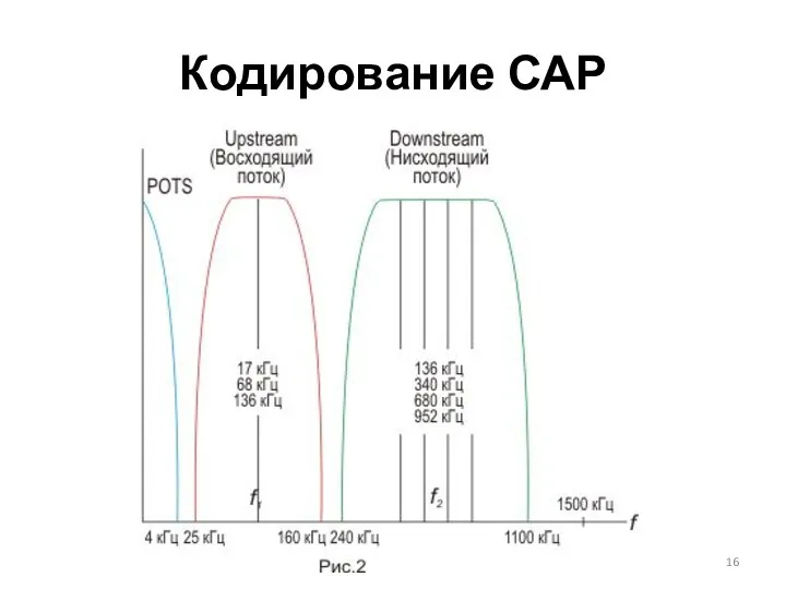 Кодирование САР