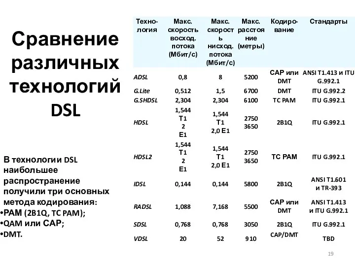 Сравнение различных технологий DSL В технологии DSL наибольшее распространение получили три основных