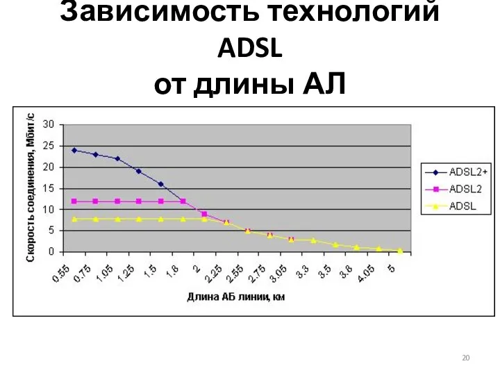 Зависимость технологий ADSL от длины АЛ