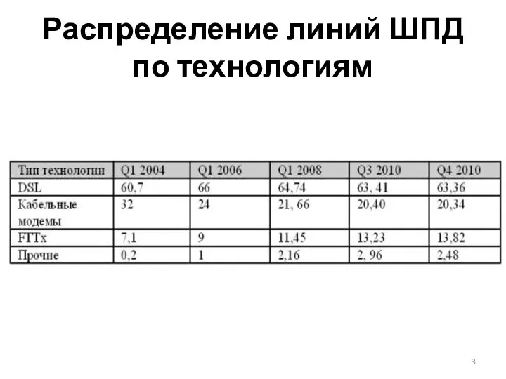 Распределение линий ШПД по технологиям