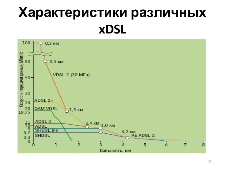 Характеристики различных xDSL