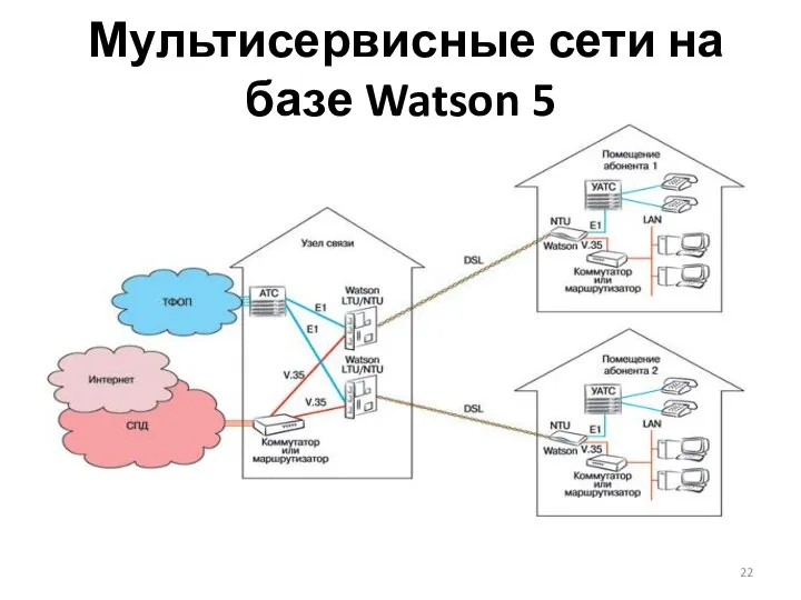 Мультисервисные сети на базе Watson 5