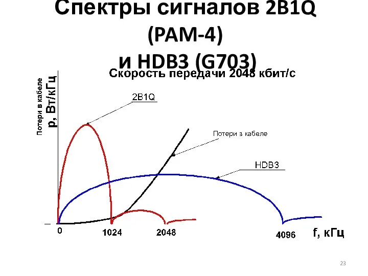 Спектры сигналов 2B1Q (PAM-4) и HDB3 (G703)