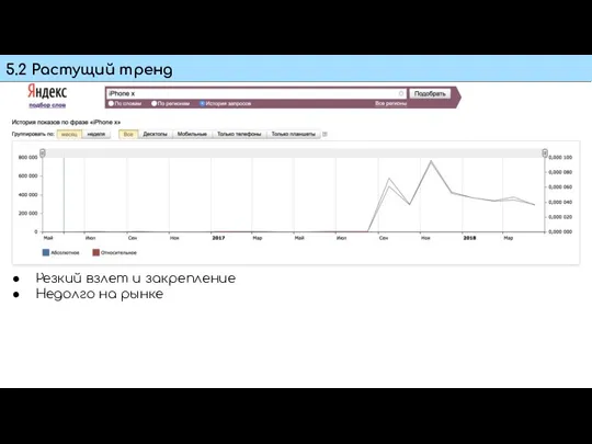 5.2 Растущий тренд Резкий взлет и закрепление Недолго на рынке