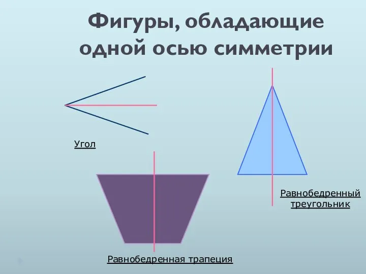 Фигуры, обладающие одной осью симметрии Равнобедренная трапеция Равнобедренный треугольник Угол