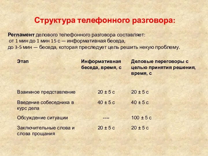 Регламент делового телефонного разговора составляет: от 1 мин до 1 мин 15