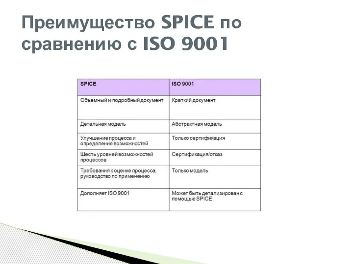Преимущество SPICE по сравнению с ISO 9001