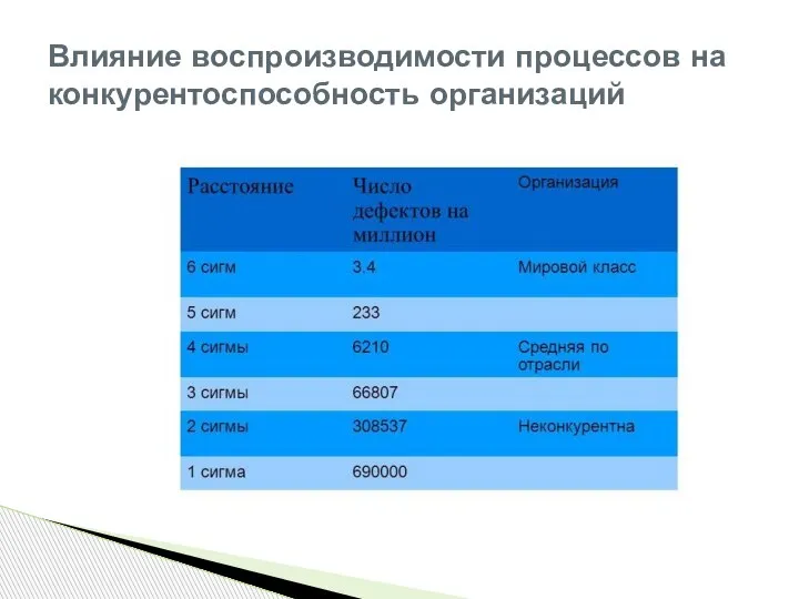 Влияние воспроизводимости процессов на конкурентоспособность организаций