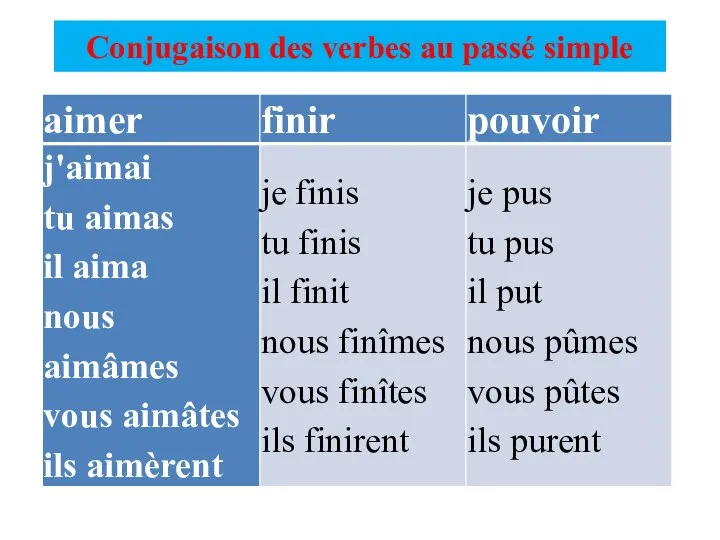 Conjugaison des verbes au passé simple