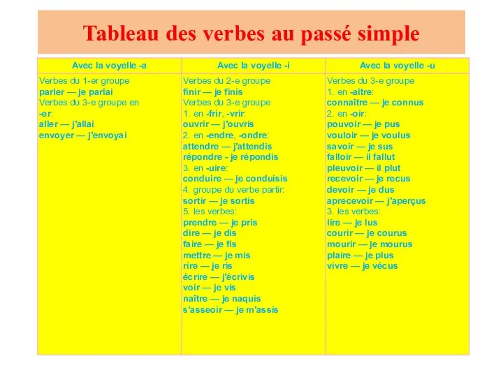 Tableau des verbes au passé simple