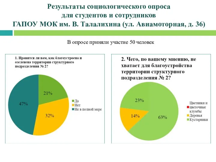 Результаты социологического опроса для студентов и сотрудников ГАПОУ МОК им. В. Талалихина