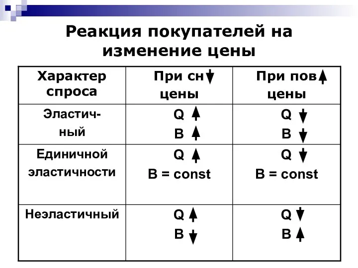 Реакция покупателей на изменение цены