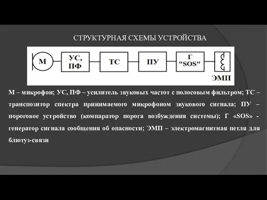 СТРУКТУРНАЯ СХЕМЫ УСТРОЙСТВА М – микрофон; УС, ПФ – усилитель звуковых частот