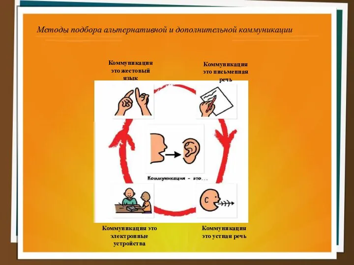 Методы подбора альтернативной и дополнительной коммуникации Коммуникация это жестовый язык Коммуникация это