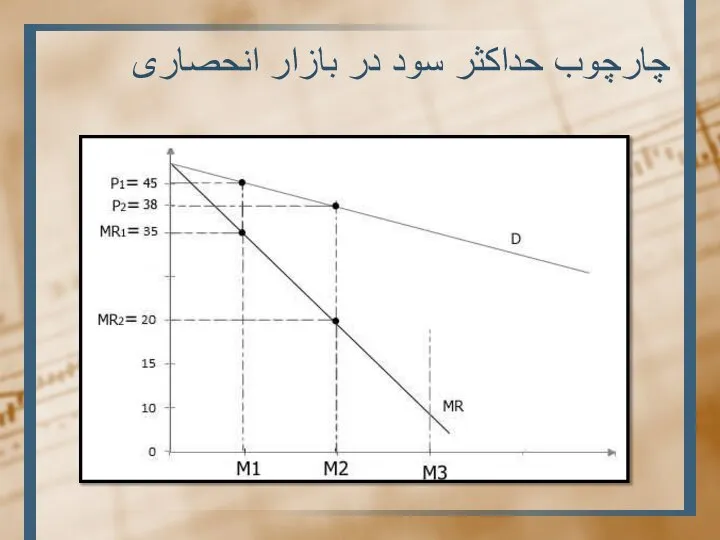 چارچوب حداکثر سود در بازار انحصاری