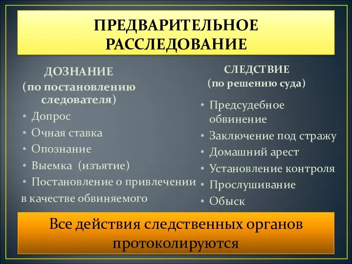 ПРЕДВАРИТЕЛЬНОЕ РАССЛЕДОВАНИЕ ДОЗНАНИЕ (по постановлению следователя) Допрос Очная ставка Опознание Выемка (изъятие)