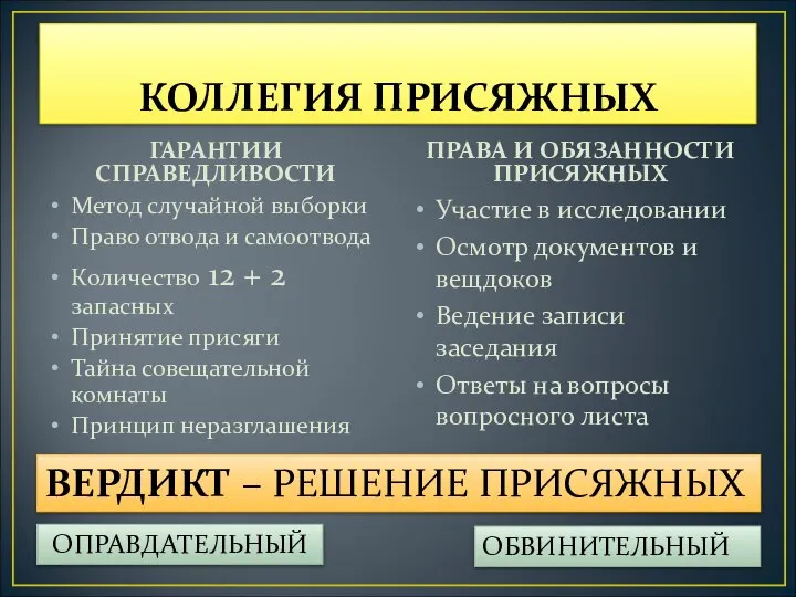 КОЛЛЕГИЯ ПРИСЯЖНЫХ ГАРАНТИИ СПРАВЕДЛИВОСТИ Метод случайной выборки Право отвода и самоотвода Количество