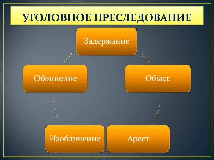 УГОЛОВНОЕ ПРЕСЛЕДОВАНИЕ