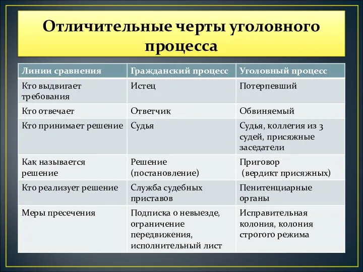 Отличительные черты уголовного процесса