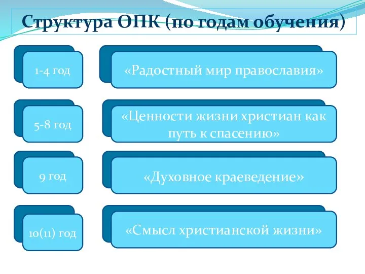 Структура ОПК (по годам обучения) 1-4 год 5-8 год 9 год 10(11)